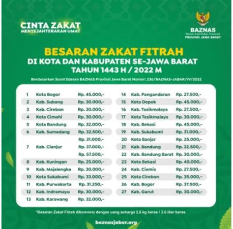 Catat Ini Besaran Zakat Fitrah Tahun 2022 Untuk Wilayah Kabupaten Dan