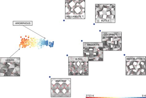 Similarity Between Amorphous And Crystalline Phases The Case Of Tio