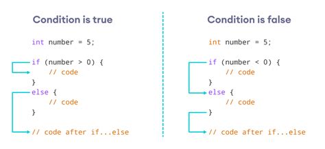 C Ifelse With Examples