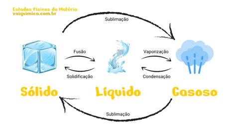 Qu Mica Geral Os T Picos Mais Importantes Vai Qu Mica