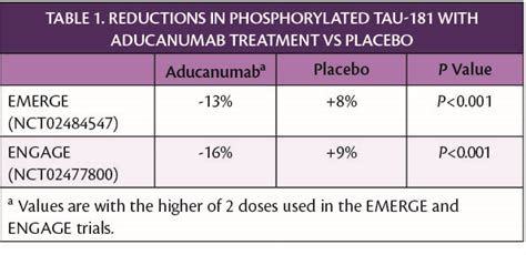 Aducanumab Treatment in Clinical Trials Lowered Participants' Levels of ...