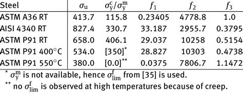 Material Parameters Of The S N Curves For Astm A36 Aisi 4340 And Astm