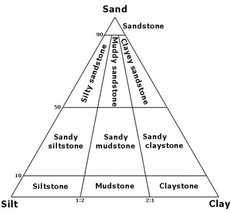 5 Sedimentary Rock Diagrams