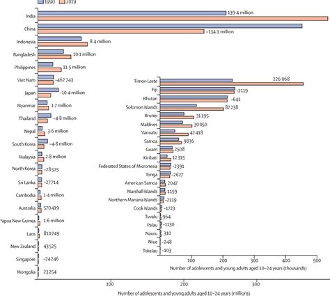 Burden Of Non Communicable Diseases Among Adolescents And Young Adults Aged 1024 Years In The