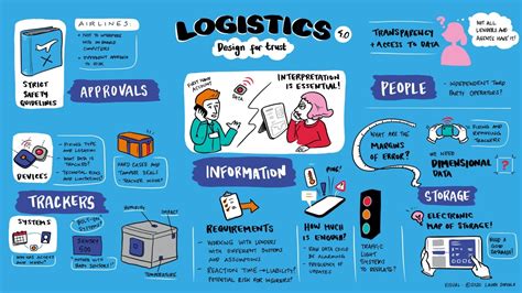 Logistics Adaptive Emergent Systems Engineering