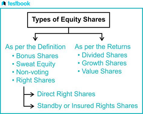 What Are Equity Shares Types Features Etc For Ugc Net Notes