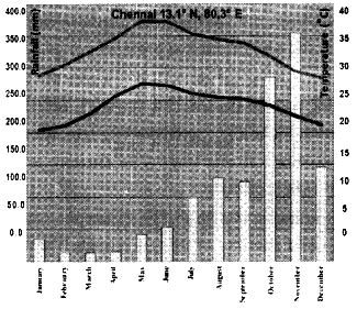 Observe the graph and answer the question below a) In which longitude ...