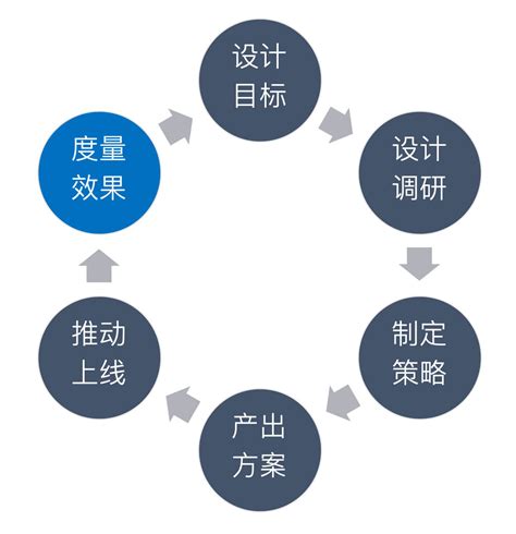 用超多案例，帮你掌握经典的11个用户体验设计原则 旋风物语