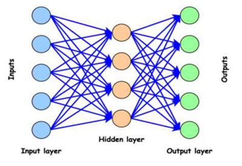 The artificial neural network architecture | Download Scientific Diagram