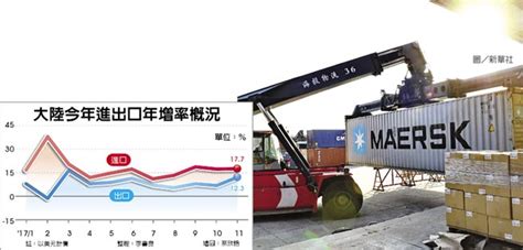 陸11月進出口 雙位數成長 全球財經 工商時報