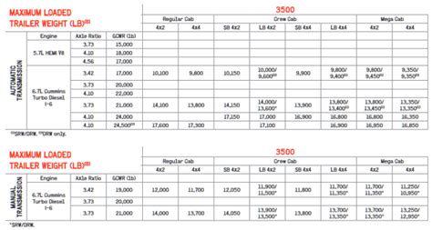 Dodge Ram 3500 Towing Capacities Let S Tow That