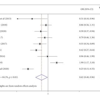 Forest Plot Exhibiting The Pooled Odds Ratio Of The Association Between