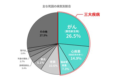 三大疾病とはどんな病気？病気の種類と備えについてわかりやすく解説！ エコスマほけん