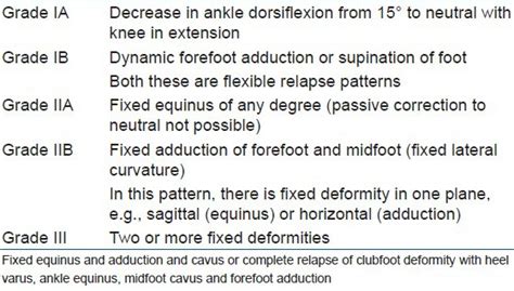 Classification Of Relapse Pattern In Clubfoot Following Ponseti