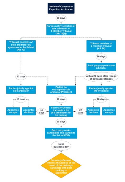 ICSID Expedited Arbitration Aceris Law