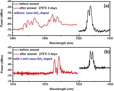 Silica Nanoparticle Doped Experiment And Its Properties A The Download Scientific Diagram