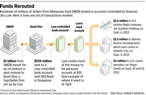 Singapore says Jho Low Used Money traceable to the 1MDB State Fund of ...