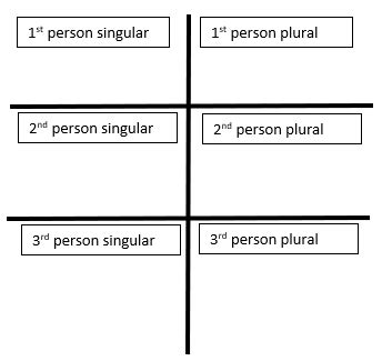 Diagram Of Subject Pronoun Chart Diagram Quizlet