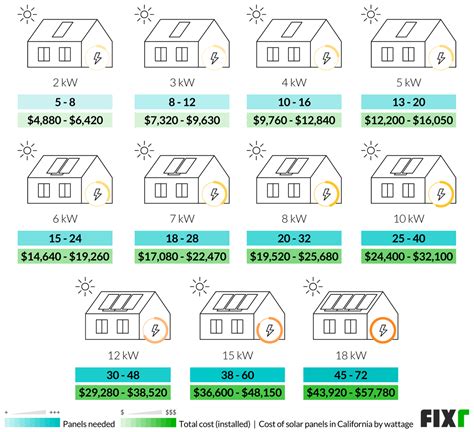 Cost To Install Solar Panels In California