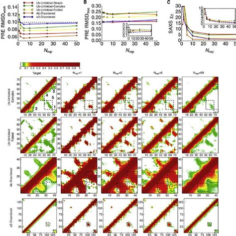 High Resolution Mapping Of Long Range Tertiary Interactions In Complex