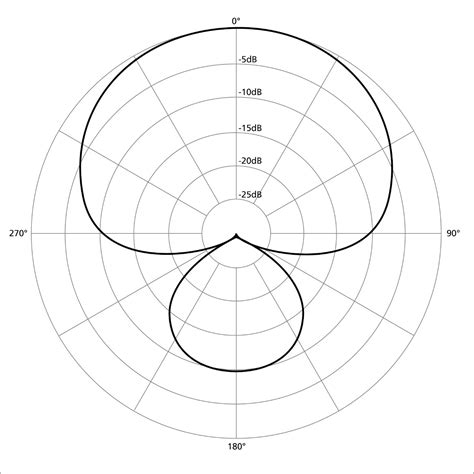 Polar Pattern Of A Microphone - The Top 6 | Practical Music Production