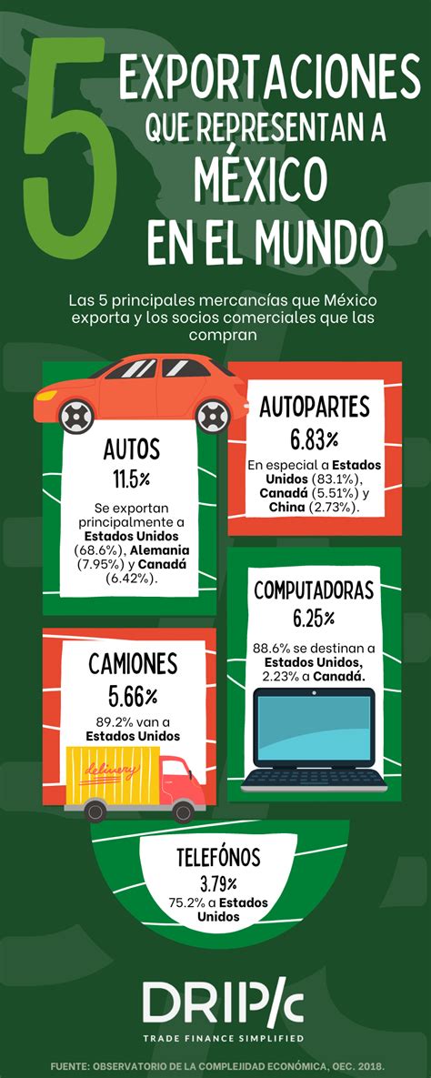 Exportaciones Que Representan A México En El Comercio Internacional