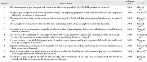 Table From A Review Of Molecular Models For Gas Adsorption In Shale