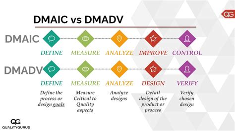 Six Sigma Dmaic Vs Dmadv Methodology Quality Gurus