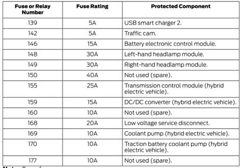 Ford Explorer Fuse Specification Chart Fuses