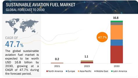 Sustainable Aviation Fuel Market Set To Grow At The Fastest Rate