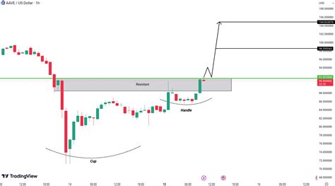 Crypto Market Update And Analysis For BTC ETH EGLD SUI And AAVE