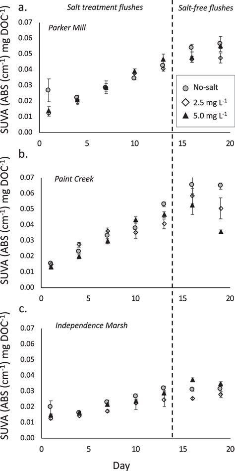 Changes In Specific UV Absorbance SUVA In Mesocosm Leachate From