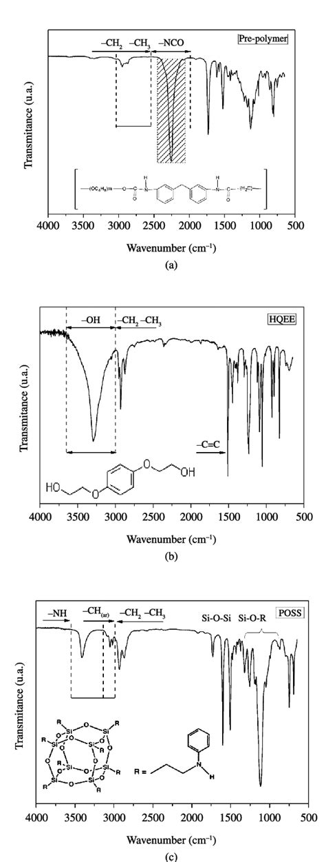 Ftir Spectra Of Tpu Reagents A Pre Polymer B Hqee And C Poss