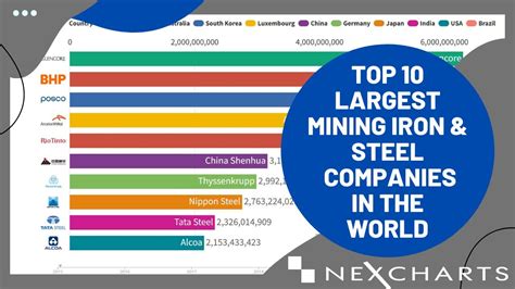 Top 10 Largest Mining Iron And Steel Companies In The World Youtube