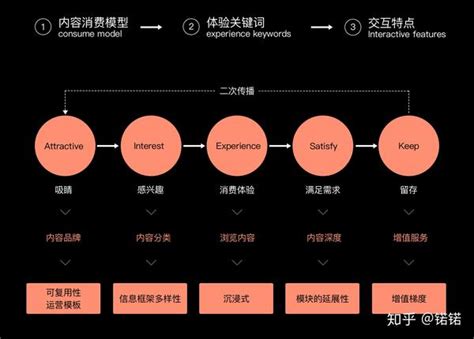 交互设计规范（内容型）搭建指南 知乎