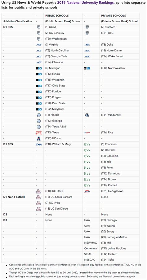 Where do the Top 25 Public Universities and the Top 25 Private ...