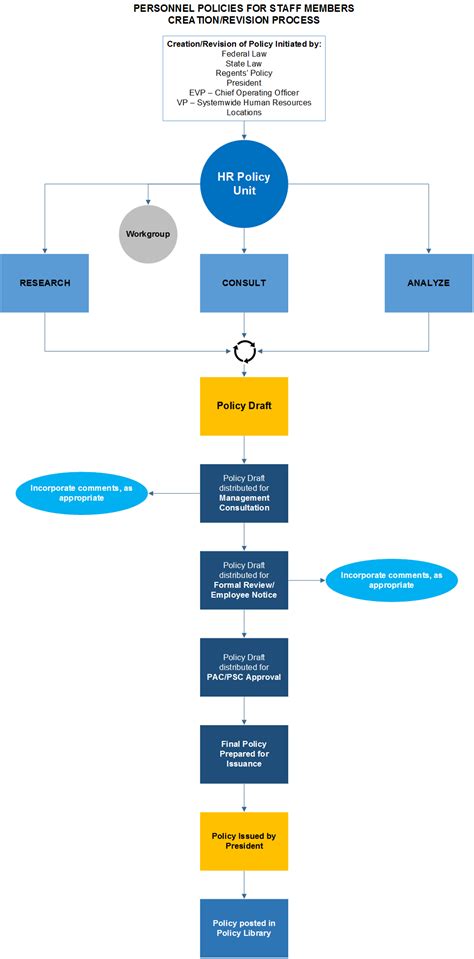 policy creation  review process ucop