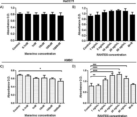 Dose Dependent Effects Of The Ccr5 Antagonist Maraviroc And Agonist