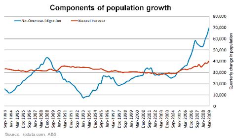 Population Growth Rate - Australia's future challenges: year 10 geography