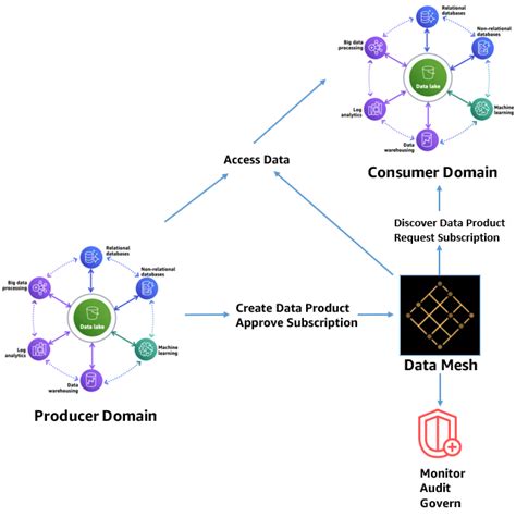 Accelerate Data Exchange And Collaborative Analytics Within Your