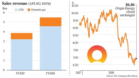 Aplng Poised To Buy Origin Energys Ironbark Gas Project The Australian