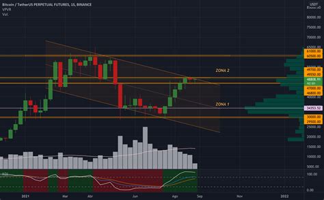 Btc Usdt Binance Grafico Semanal Para Binance Btcusdtperp Por Jumcrown