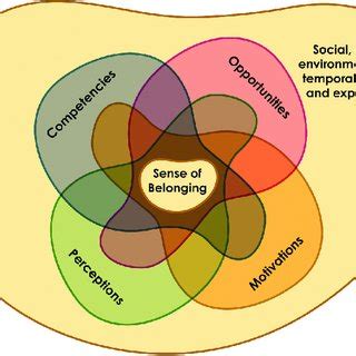 Pdf Belonging A Review Of Conceptual Issues An Integrative