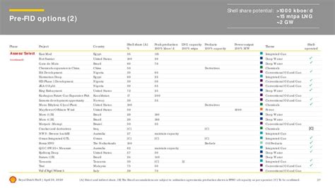 Royal Dutch Shell Plc 2020 Q1 Results Earnings Call Presentation