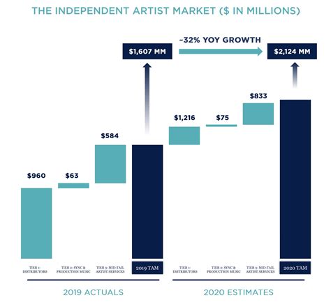 Independent Artists Could Generate More Than 2 Billion In 2020