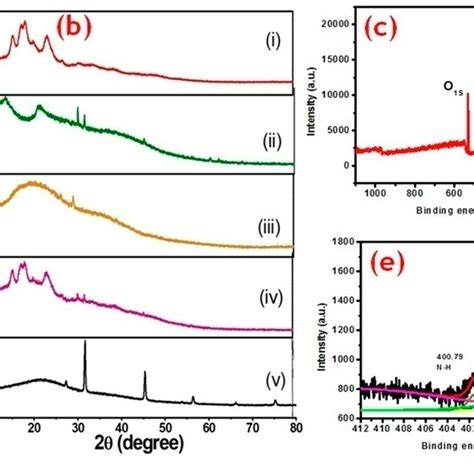 A Fluorescence Excitation And Emission Spectra Of Riboflavin Bonded