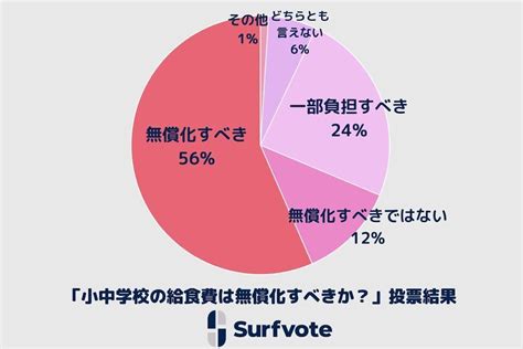 小中学校の給食費「無償化すべき」が56％、「一部負担すべき」24％、それぞれの意見とは？ Michill Bygmo（ミチル）