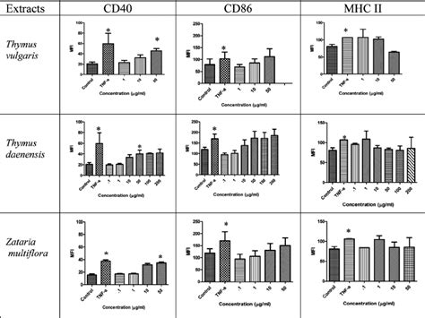 The Mean Fluorescence Intensity Mfi Of Cd Cd And Mhc Ii