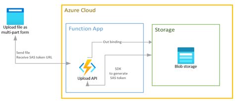 Github Gilgammesh Azure Function Upload File Blob Storage Azure