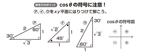 【高校数学Ⅱ】「三角関数cosθの方程式と一般角」 例題編 映像授業のtry It トライイット